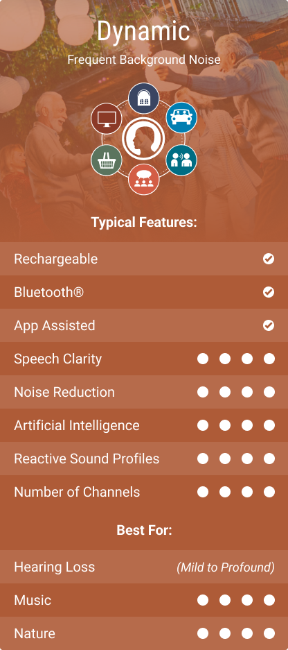 Dynamic, frequent background noise,
rechargeable, yes,
Bluetooth,  yes,
app assisted, yes,
speech clarity,  4 of 4,
noise reduction, 4 of 4,
Artificial Intelligence, 4 of 4,
Reactive Sound Profiles, 4 of 4,
Number of channels, 4 of 4,
Best for,
Hearing Loss (mild to profound),
Music, 4 of 4,
Nature 4 of 4